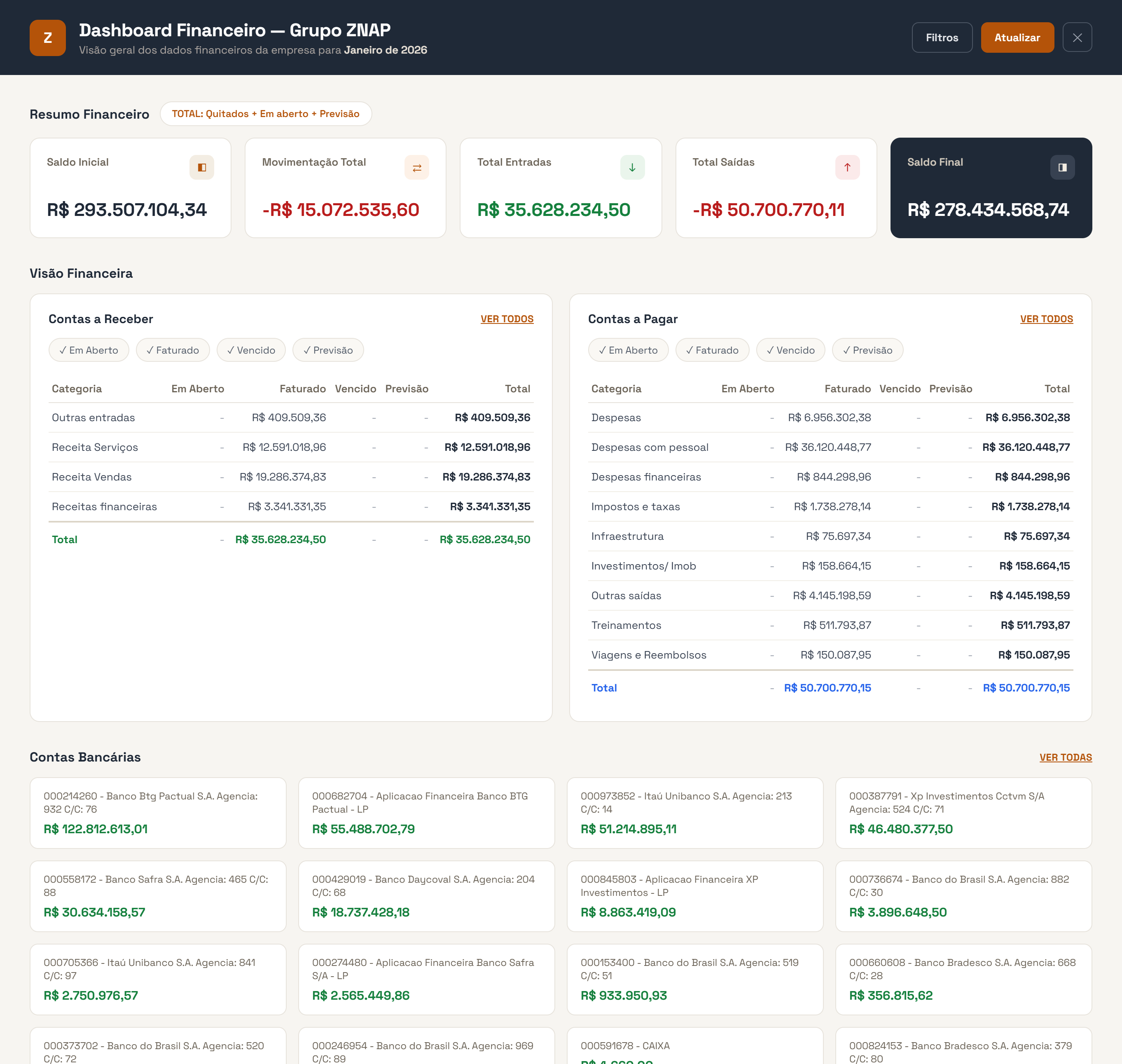 Dashboard financeiro do ZNAP Cash — visão consolidada do grupo